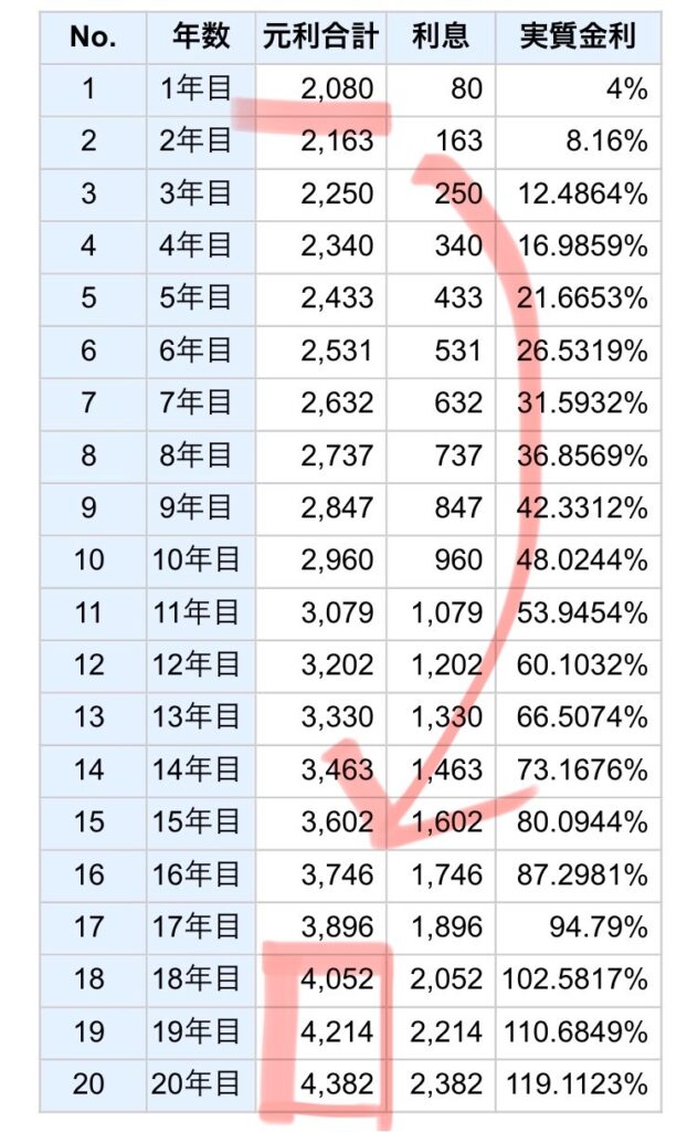 2000万円を20年間金利４％で資産運用した結果のデータの画像